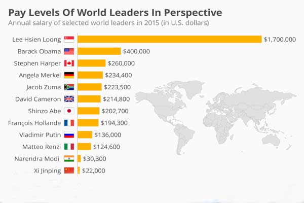 world-leaders-salary